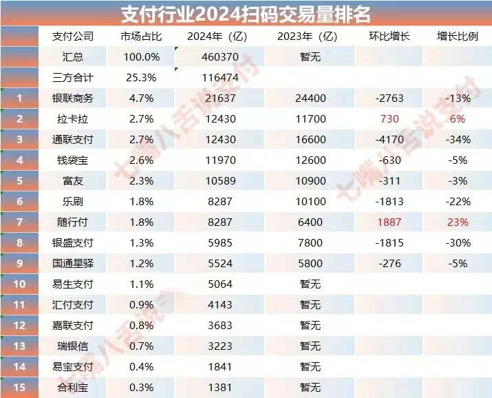 2024年三方支付公司扫码交易量排名出炉(图1) undefined
